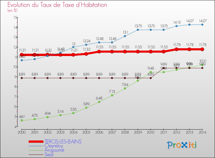 Evolution du taux de la taxe d'habitation pour TERCIS-LES-BAINS et les communes proches de 2000 à 2014 Comparaison des taux de la taxe d'habitation pour TERCIS-LES-BAINS et les communes voisines de 2000 à 2014