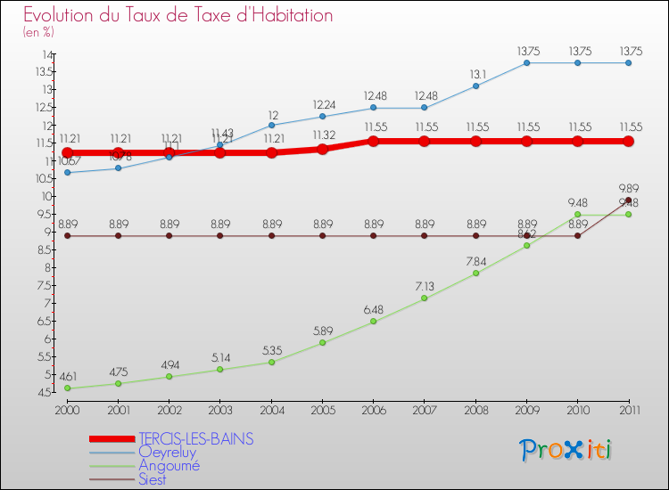 Evolution du taux de la taxe d'habitation pour TERCIS-LES-BAINS et les communes proches Comparaison des taux de la taxe d'habitation pour TERCIS-LES-BAINS et les communes voisines