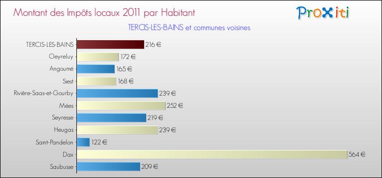 Montant des impôts locaux par Habitant pour TERCIS-LES-BAINS et les communes proches Comparaison des impôts locaux par habitant pour TERCIS-LES-BAINS et les communes voisines