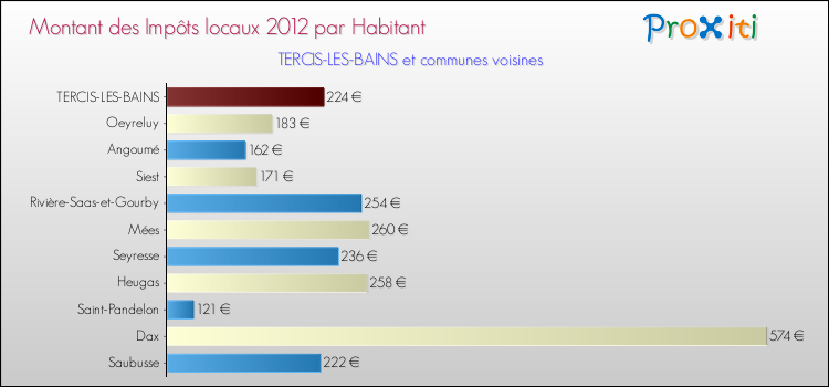 Montant des impôts locaux par Habitant pour TERCIS-LES-BAINS et les communes proches Comparaison des impôts locaux par habitant pour TERCIS-LES-BAINS et les communes voisines