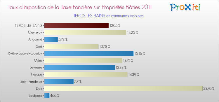 Taux d'imposition de la taxe foncière sur le bati 2011 pour TERCIS-LES-BAINS et les communes proches Comparaison des taux d'imposition de la taxe foncière sur le bati 2011 pour TERCIS-LES-BAINS et les communes voisines