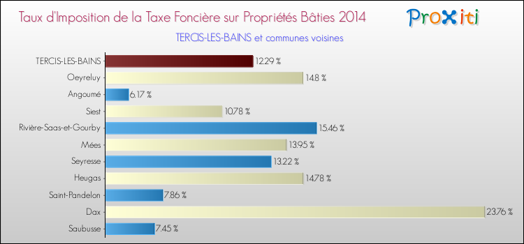 Taux d'imposition de la taxe foncière sur le bati 2014 pour TERCIS-LES-BAINS et les communes proches Comparaison des taux d'imposition de la taxe foncière sur le bati 2014 pour TERCIS-LES-BAINS et les communes voisines