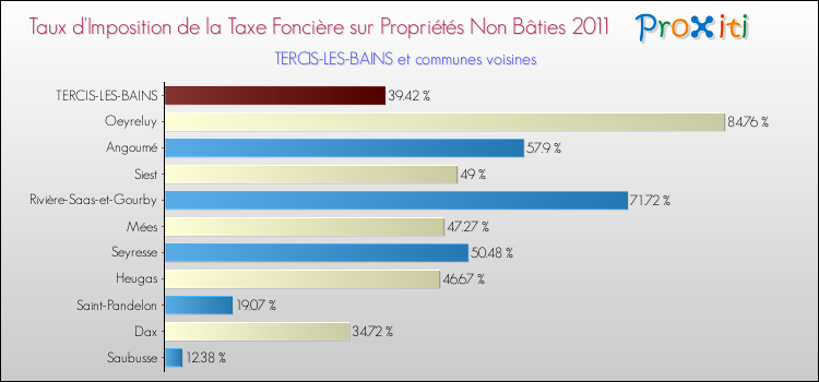 Taux d'imposition de la taxe foncière sur les immeubles et terrains non batis 2011 pour TERCIS-LES-BAINS et les communes proches Comparaison des taux d'imposition de la taxe foncière sur les immeubles et terrains non batis 2011 pour TERCIS-LES-BAINS et les communes voisines