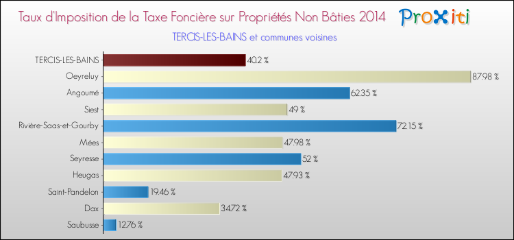 Taux d'imposition de la taxe foncière sur les immeubles et terrains non batis 2014 pour TERCIS-LES-BAINS et les communes proches Comparaison des taux d'imposition de la taxe foncière sur les immeubles et terrains non batis 2014 pour TERCIS-LES-BAINS et les communes voisines
