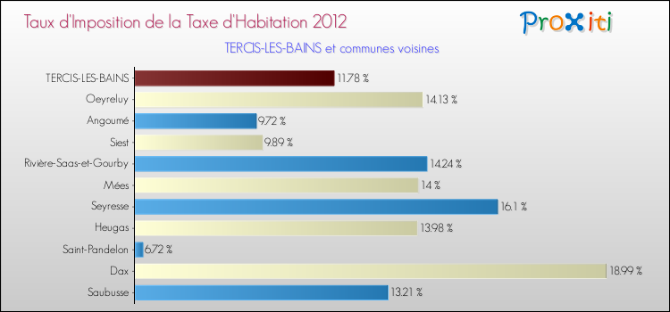 Taux d'imposition de la taxe d'habitation 2012 pour TERCIS-LES-BAINS et les communes proches Comparaison des taux d'imposition de la taxe d'habitation 2012 pour TERCIS-LES-BAINS et les communes voisines