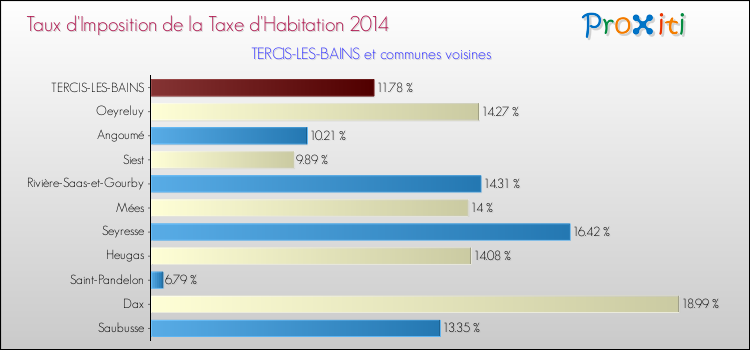 Taux d'imposition de la taxe d'habitation 2014 pour TERCIS-LES-BAINS et les communes proches Comparaison des taux d'imposition de la taxe d'habitation 2014 pour TERCIS-LES-BAINS et les communes voisines