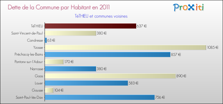 Dette par habitant de la commune en 2011 pour TéTHIEU et les communes proches Comparaison de la dette par habitant de la commune en 2011 pour TéTHIEU et les communes voisines