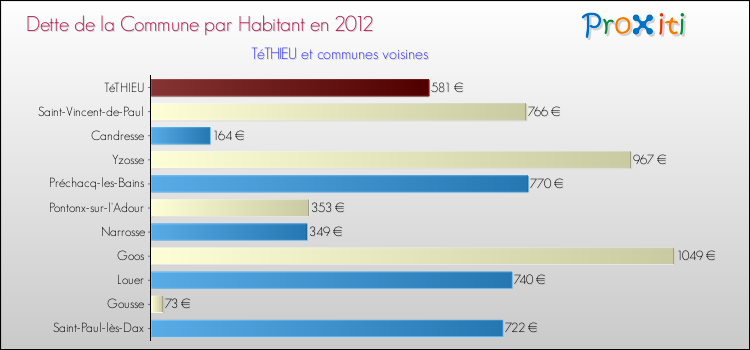 Dette par habitant de la commune en 2012 pour TéTHIEU et les communes proches Comparaison de la dette par habitant de la commune en 2012 pour TéTHIEU et les communes voisines