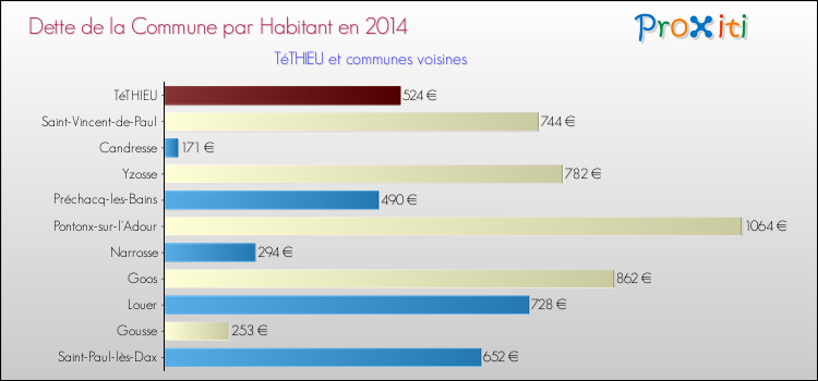 Dette par habitant de la commune en 2014 pour TéTHIEU et les communes proches Comparaison de la dette par habitant de la commune en 2014 pour TéTHIEU et les communes voisines