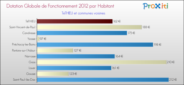 Montant des dotations globales de fonctionnement DGF par Habitant pour TéTHIEU et les communes proches Comparaison des des dotations globales de fonctionnement DGF par habitant pour TéTHIEU et les communes voisines