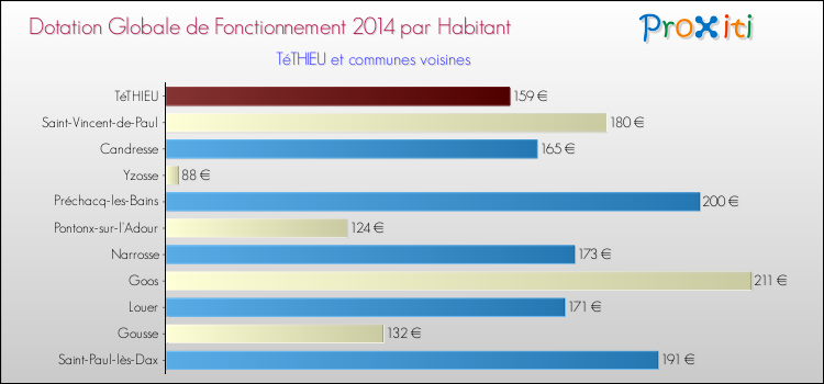 Montant des dotations globales de fonctionnement DGF par Habitant pour TéTHIEU et les communes proches en 2014. Comparaison des des dotations globales de fonctionnement DGF par habitant pour TéTHIEU et les communes voisines en 2014.