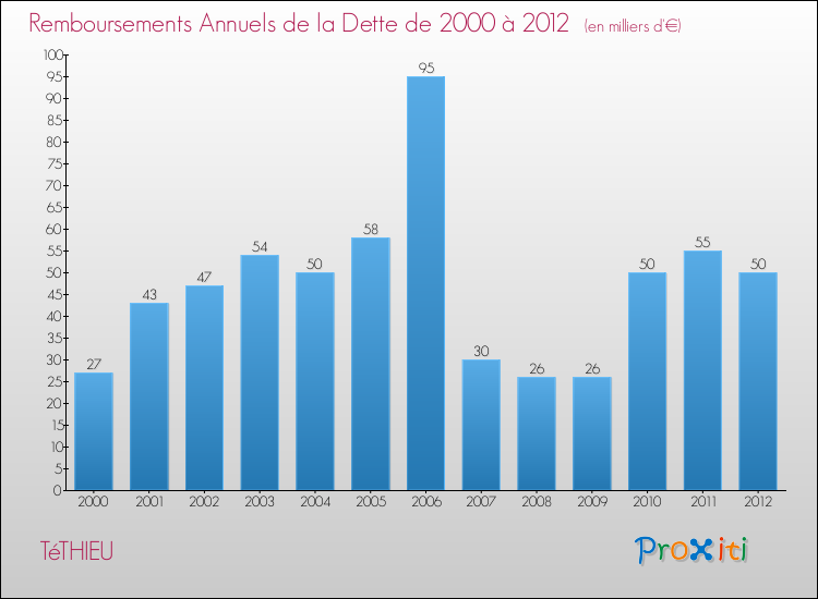 Evolution de l'annuité de la dette pour la commune de TéTHIEU de 2000 à 2012 Annuités de la dette pour TéTHIEU de 2000 à 2012