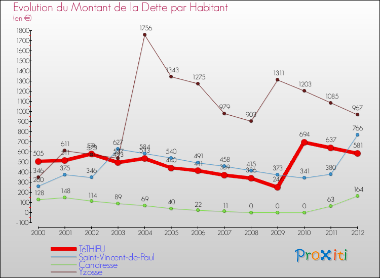 Evolution de la dette par habitant pour la commune de TéTHIEU et les communes proches de 2000 à 2012 Comparaison de la dette par habitant pour TéTHIEU et les communes voisines de 2000 à 2012