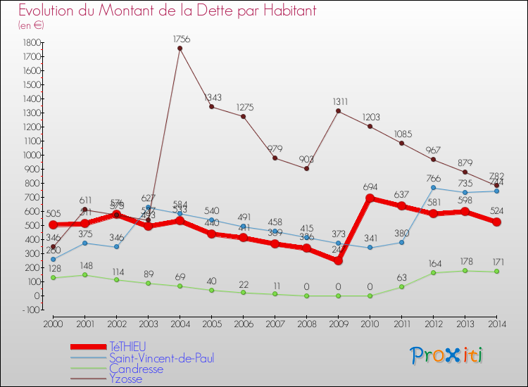 Evolution de la dette par habitant pour la commune de TéTHIEU et les communes proches de 2000 à 2014 Comparaison de la dette par habitant pour TéTHIEU et les communes voisines de 2000 à 2014