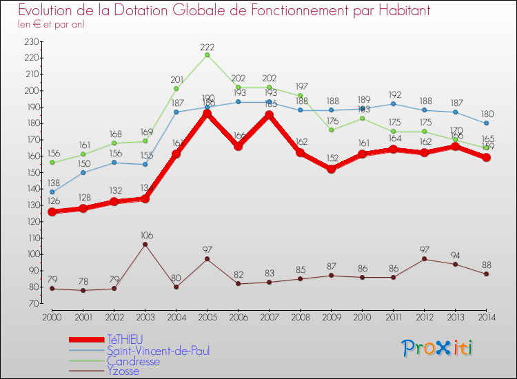 Evolution et montant de la dotation globale de fonctionnement par Habitant pour TéTHIEU et les communes proches de 2000 à 2014. Comparaison des dotations globales de fonctionnement par habitant pour TéTHIEU et les communes voisines de 2000 à 2014.