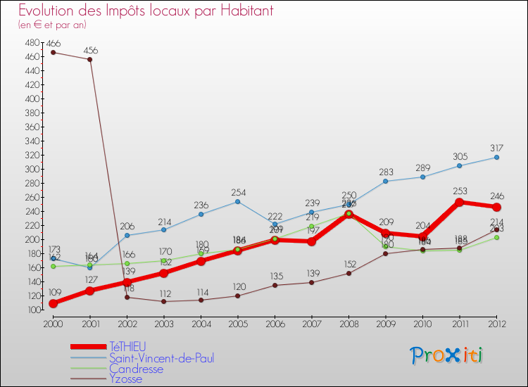 Evolution et montant des impôts locaux par Habitant pour TéTHIEU et les communes proches Comparaison des impôts locaux par habitant pour TéTHIEU et les communes voisines