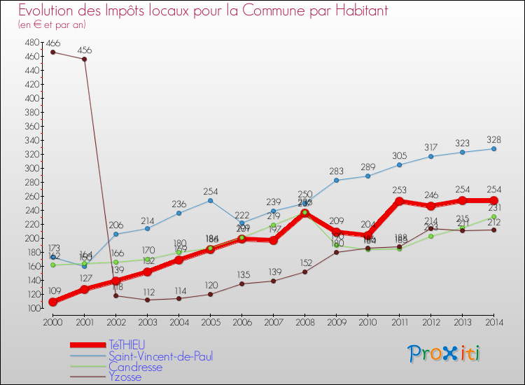 Evolution et montant des impôts locaux par Habitant pour TéTHIEU et les communes proches de 2000 à 2014 Comparaison des impôts locaux par habitant pour TéTHIEU et les communes voisines de 2000 à 2014