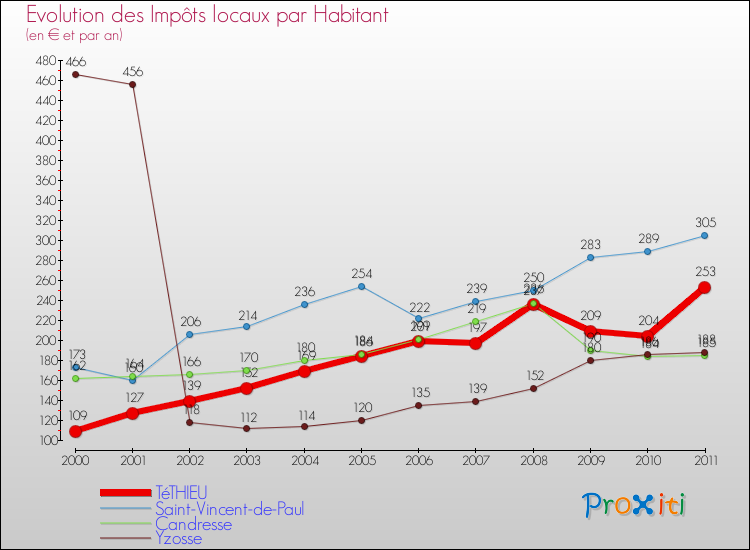 Evolution et montant des impôts locaux par Habitant pour TéTHIEU et les communes proches Comparaison des impôts locaux par habitant pour TéTHIEU et les communes voisines