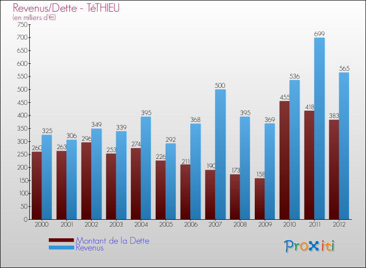 Evolution comparée de la dette et des revenus pour la commune de TéTHIEU de 2000 à 2012 Comparaison de la dette et des revenus pour TéTHIEU de 2000 à 2012