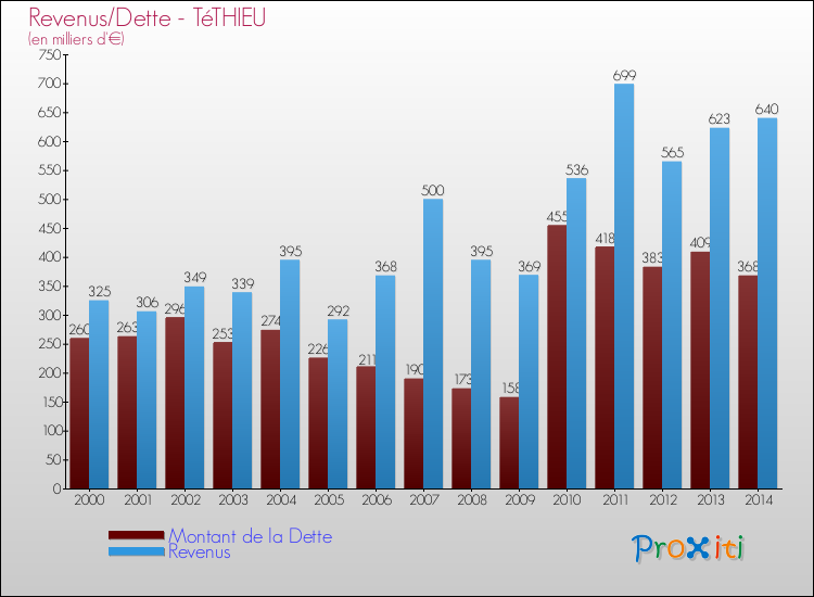 Evolution comparée de la dette et des revenus pour la commune de TéTHIEU de 2000 à 2014 Comparaison de la dette et des revenus pour TéTHIEU de 2000 à 2014