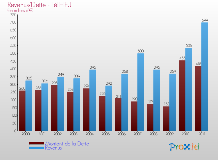 Evolution comparée de la dette et des revenus pour la commune de TéTHIEU de 2000 à 2011 Comparaison de la dette et des revenus pour TéTHIEU de 2000 à 2011