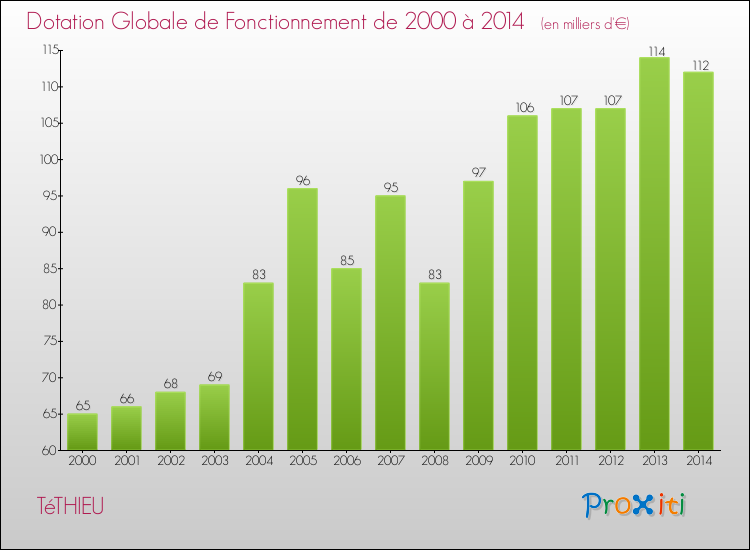 Evolution du montant de la Dotation Globale de Fonctionnement pour la commune de TéTHIEU de 2000 à 2014 Evolution du montant de la Dotation Globale de Fonctionnement pour TéTHIEU de 2000 à 2014