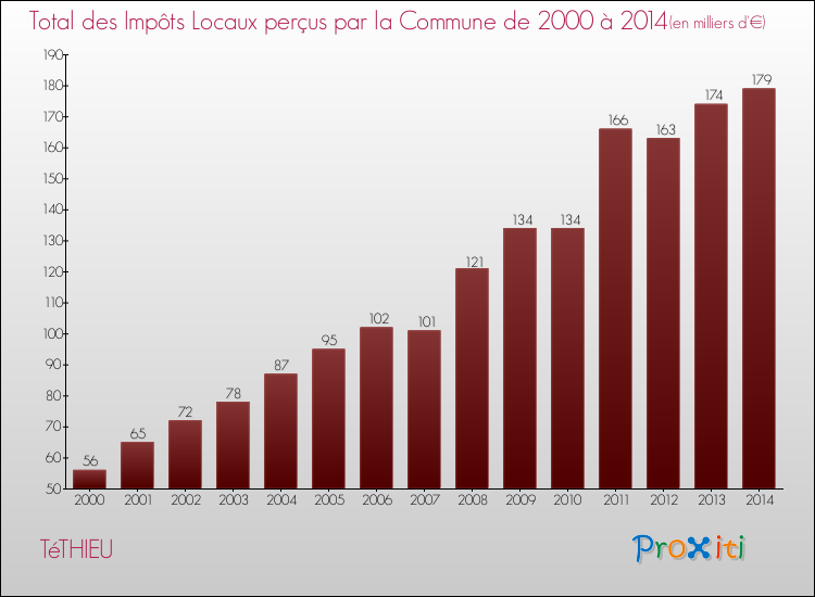 Evolution des Impôts Locaux pour la commune de TéTHIEU de 2000 à 2014 Evolution des Impôts Locaux pour TéTHIEU de 2000 à 2014
