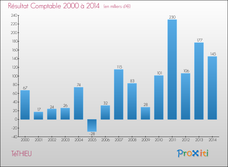 Evolution du résultat comptable pour la commune de TéTHIEU de 2000 à 2014 Evolution du résultat comptable pour TéTHIEU de 2000 à 2014