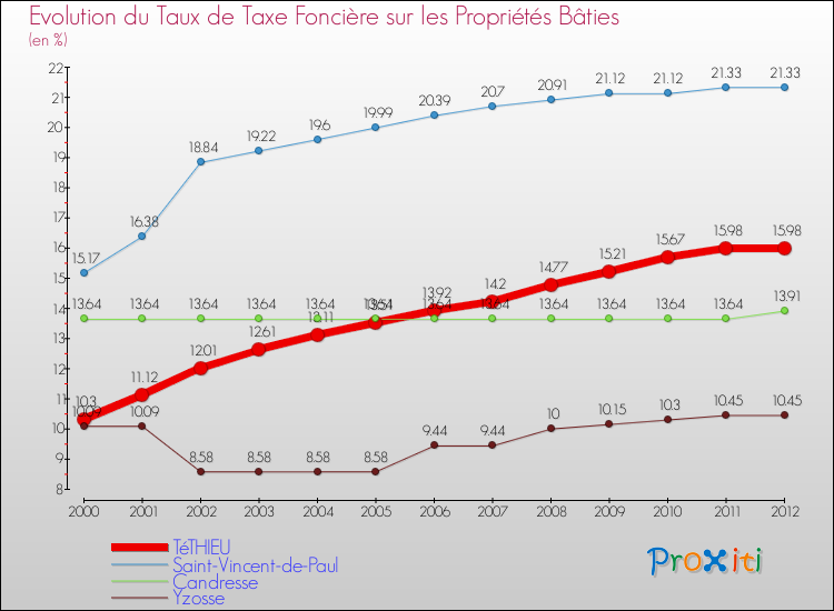 Evolution du taux de la taxe foncière sur le bati pour TéTHIEU et les communes proches de 2000 à 2012 Comparaison des taux de taxe foncière sur le bati pour TéTHIEU et les communes voisines de 2000 à 2012