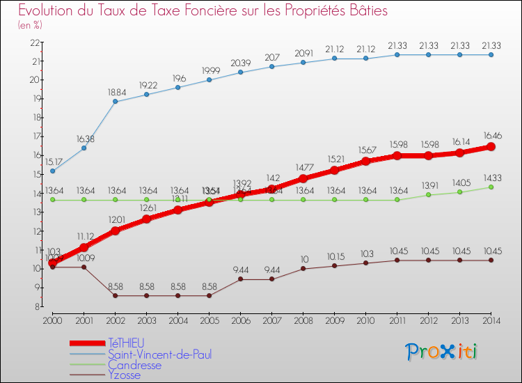 Evolution du taux de la taxe foncière sur le bati pour TéTHIEU et les communes proches de 2000 à 2014 Comparaison des taux de taxe foncière sur le bati pour TéTHIEU et les communes voisines de 2000 à 2014