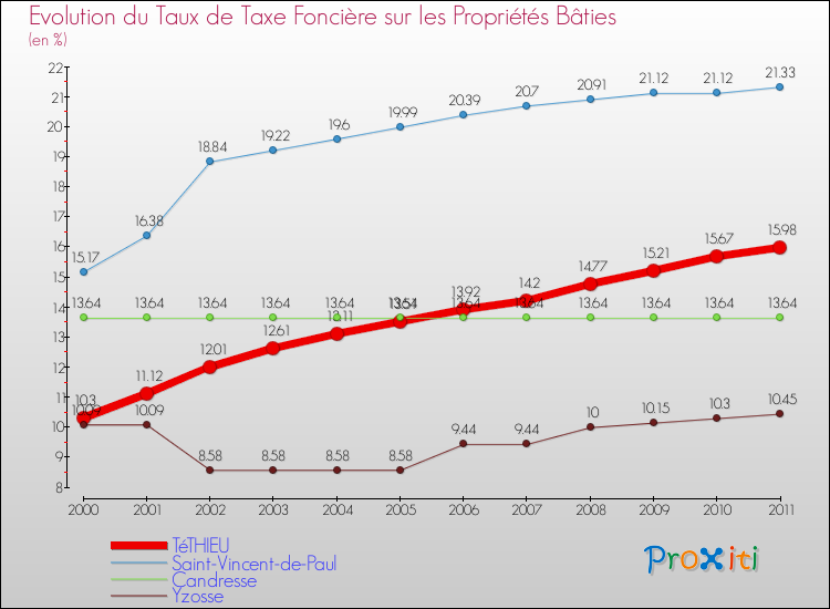 Evolution du taux de la taxe foncière sur le bati pour TéTHIEU et les communes proches Comparaison des taux de taxe foncière sur le bati pour TéTHIEU et les communes voisines