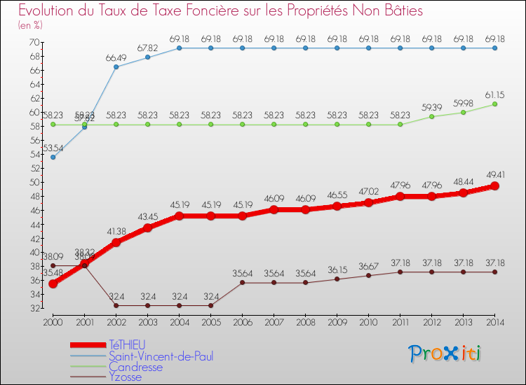 Evolution du taux de la taxe foncière sur les immeubles et terrains non batis pour TéTHIEU et les communes proches de 2000 à 2014 Comparaison des taux de la taxe foncière sur les immeubles et terrains non batis pour TéTHIEU et les communes voisines de 2000 à 2014