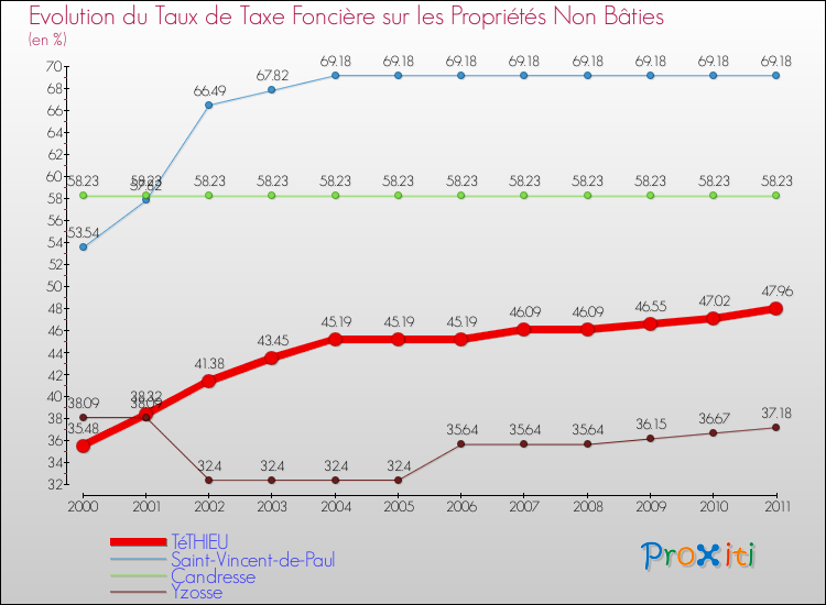 Evolution du taux de la taxe foncière sur les immeubles et terrains non batis pour TéTHIEU et les communes proches Comparaison des taux de la taxe foncière sur les immeubles et terrains non batis pour TéTHIEU et les communes voisines