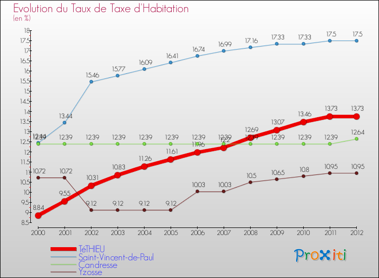 Evolution du taux de la taxe d'habitation pour TéTHIEU et les communes proches Comparaison des taux de la taxe d'habitation pour TéTHIEU et les communes voisines