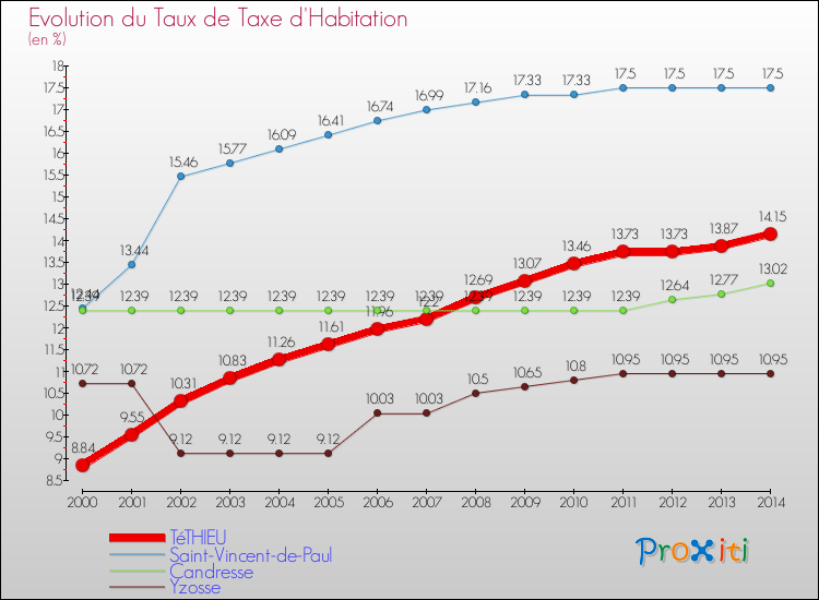 Evolution du taux de la taxe d'habitation pour TéTHIEU et les communes proches de 2000 à 2014 Comparaison des taux de la taxe d'habitation pour TéTHIEU et les communes voisines de 2000 à 2014