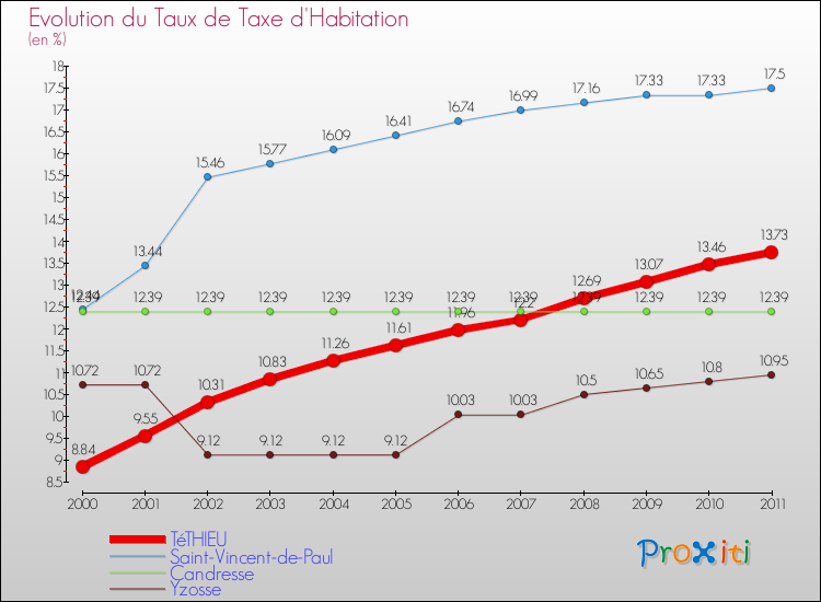 Evolution du taux de la taxe d'habitation pour TéTHIEU et les communes proches Comparaison des taux de la taxe d'habitation pour TéTHIEU et les communes voisines