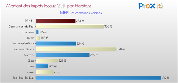 Montant des impôts locaux par Habitant pour TéTHIEU et les communes proches Comparaison des impôts locaux par habitant pour TéTHIEU et les communes voisines
