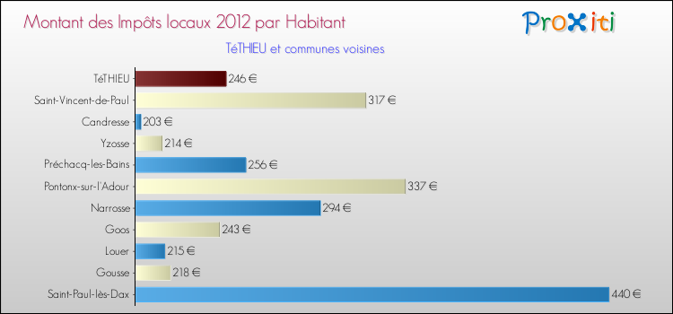 Montant des impôts locaux par Habitant pour TéTHIEU et les communes proches Comparaison des impôts locaux par habitant pour TéTHIEU et les communes voisines