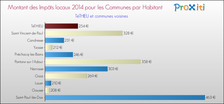 Montant des impôts locaux par Habitant pour TéTHIEU et les communes proches en 2014 Comparaison des impôts locaux par habitant pour TéTHIEU et les communes voisines en 2014