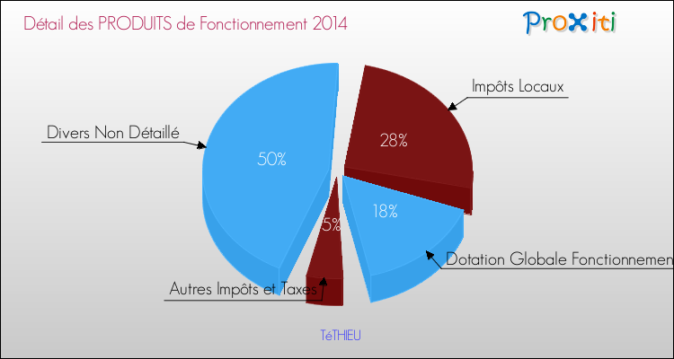 Décomposition du Budget de Fonctionnement 2014 de la commune de TéTHIEU Budget de Fonctionnement 2014 pour la commune de TéTHIEU