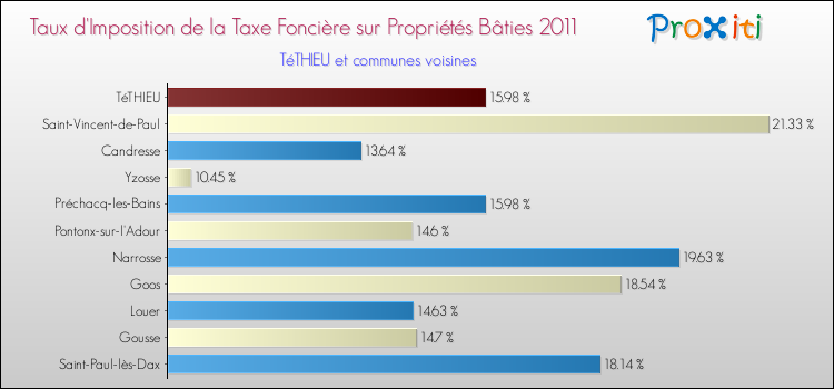 Taux d'imposition de la taxe foncière sur le bati 2011 pour TéTHIEU et les communes proches Comparaison des taux d'imposition de la taxe foncière sur le bati 2011 pour TéTHIEU et les communes voisines