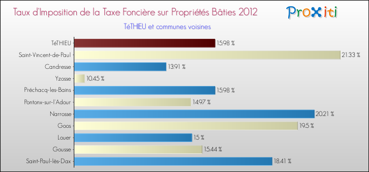 Taux d'imposition de la taxe foncière sur le bati 2012 pour TéTHIEU et les communes proches Comparaison des taux d'imposition de la taxe foncière sur le bati 2012 pour TéTHIEU et les communes voisines