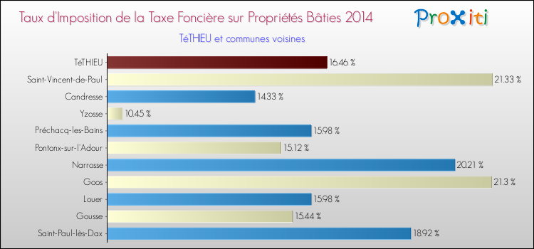 Taux d'imposition de la taxe foncière sur le bati 2014 pour TéTHIEU et les communes proches Comparaison des taux d'imposition de la taxe foncière sur le bati 2014 pour TéTHIEU et les communes voisines