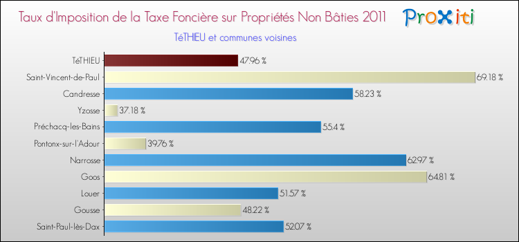 Taux d'imposition de la taxe foncière sur les immeubles et terrains non batis 2011 pour TéTHIEU et les communes proches Comparaison des taux d'imposition de la taxe foncière sur les immeubles et terrains non batis 2011 pour TéTHIEU et les communes voisines