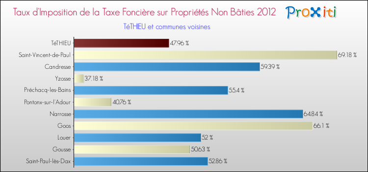 Taux d'imposition de la taxe foncière sur les immeubles et terrains non batis 2012 pour TéTHIEU et les communes proches Comparaison des taux d'imposition de la taxe foncière sur les immeubles et terrains non batis 2012 pour TéTHIEU et les communes voisines