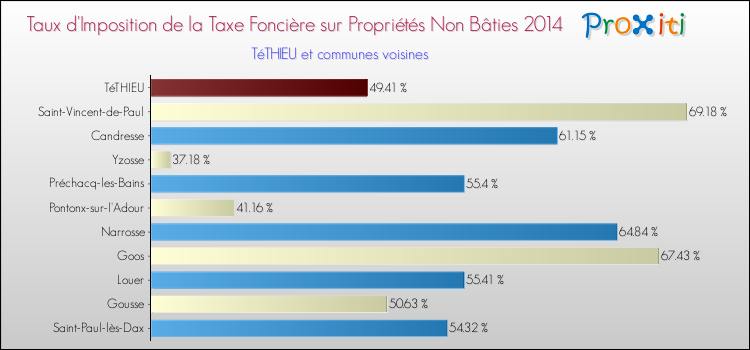 Taux d'imposition de la taxe foncière sur les immeubles et terrains non batis 2014 pour TéTHIEU et les communes proches Comparaison des taux d'imposition de la taxe foncière sur les immeubles et terrains non batis 2014 pour TéTHIEU et les communes voisines