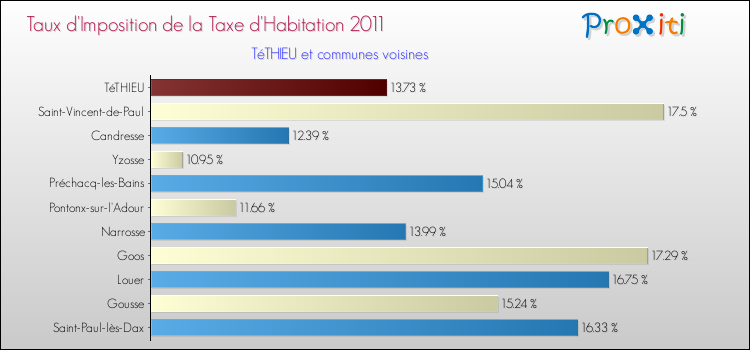 Taux d'imposition de la taxe d'habitation 2011 pour TéTHIEU et les communes proches Comparaison des taux d'imposition de la taxe d'habitation 2011 pour TéTHIEU et les communes voisines