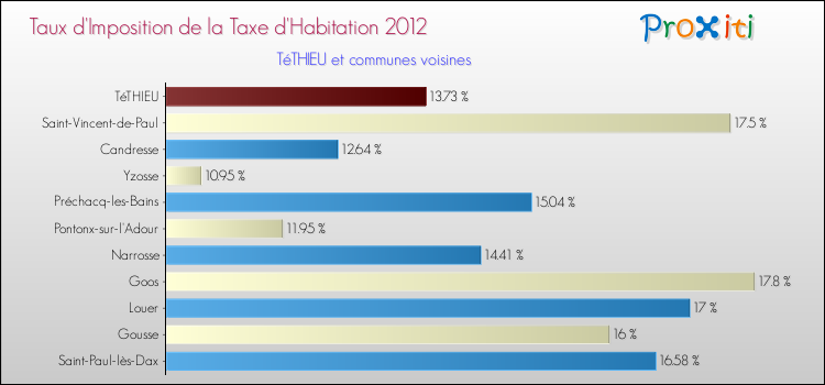 Taux d'imposition de la taxe d'habitation 2012 pour TéTHIEU et les communes proches Comparaison des taux d'imposition de la taxe d'habitation 2012 pour TéTHIEU et les communes voisines