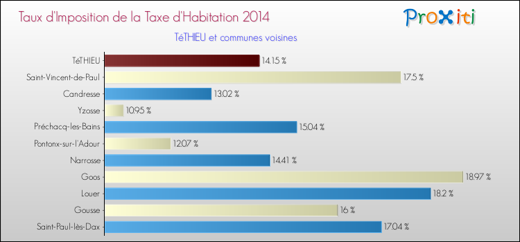 Taux d'imposition de la taxe d'habitation 2014 pour TéTHIEU et les communes proches Comparaison des taux d'imposition de la taxe d'habitation 2014 pour TéTHIEU et les communes voisines
