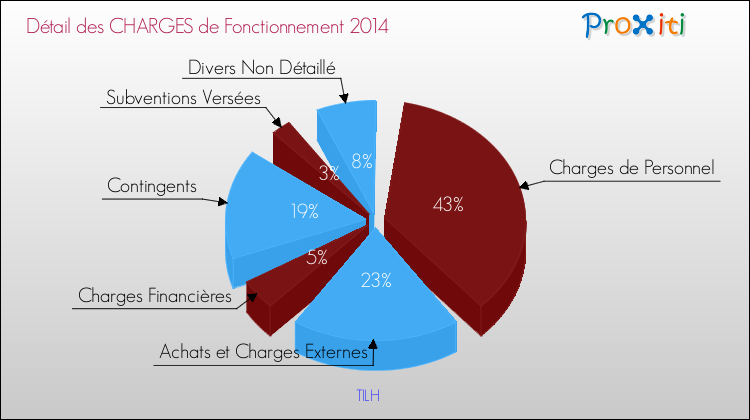 Décomposition des Charges de Fonctionnement 2014 de la commune de TILH Charges de Fonctionnement 2014 pour la commune de TILH
